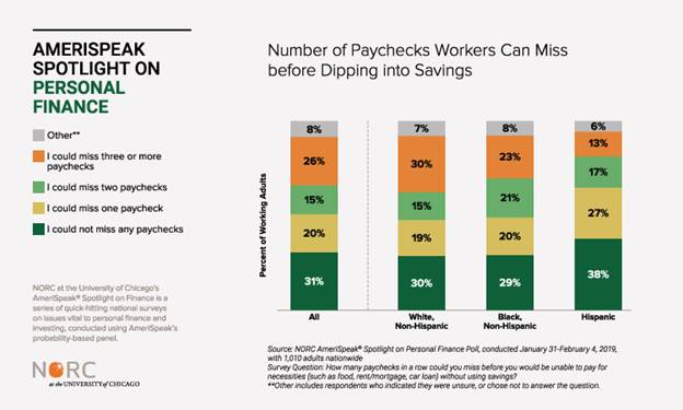 Half of Americans are just one paycheck away from financial disaster