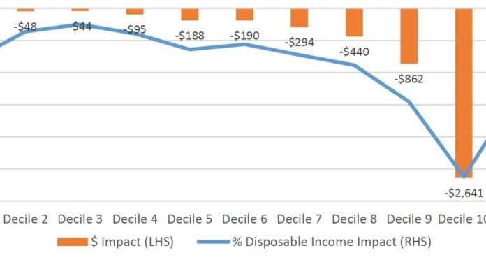 Here’s who gets the $5 billion in franking credits that Labor plans to take away