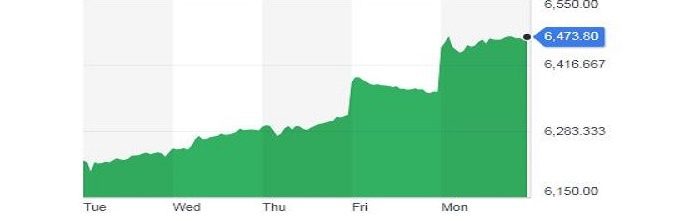 The real reasons the share market surged on Monday