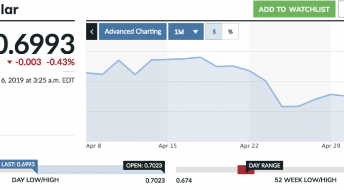 Why the Aussie dollar is set to fall even further