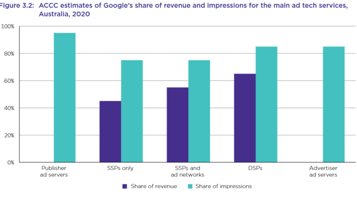 Google pushing up consumer prices by dominating online ads: ACCC