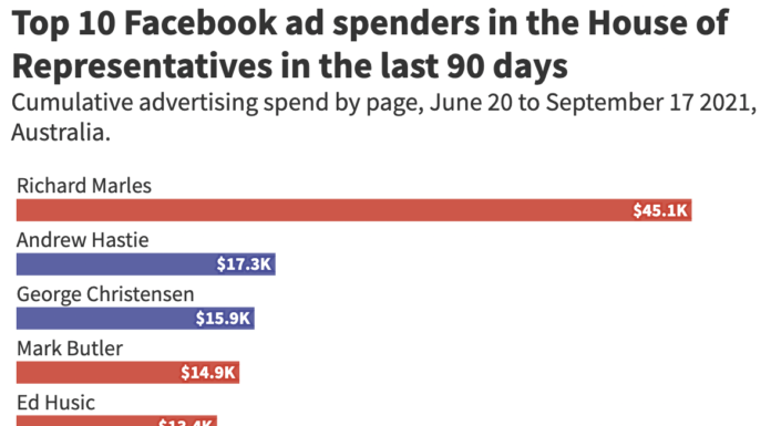 Which federal MP is spending the most on Facebook advertising? (Hint: It is not Craig Kelly)