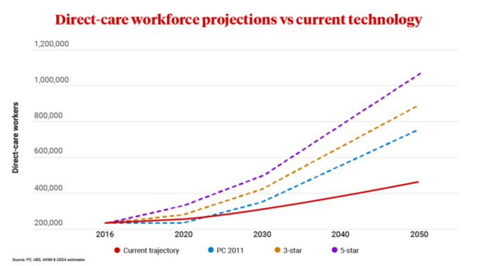 Ageing workforce facing discrimination even as demand for carers rises