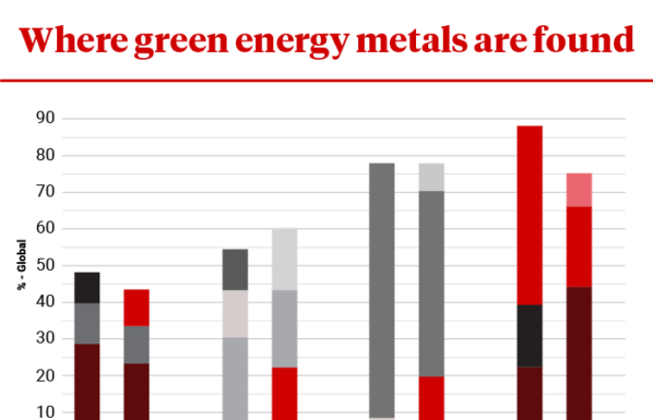 Australia well placed to transition from coal exports to green minerals: IMF