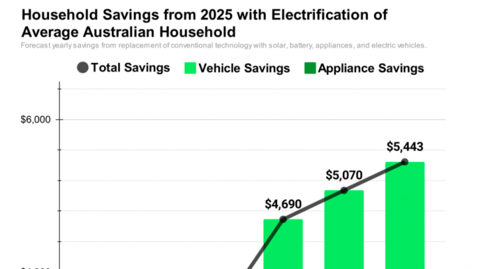 Five graphs that show how Australian households could save $5000 by going electric