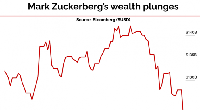 Mark Zuckerberg loses $9 billion over Facebook outage