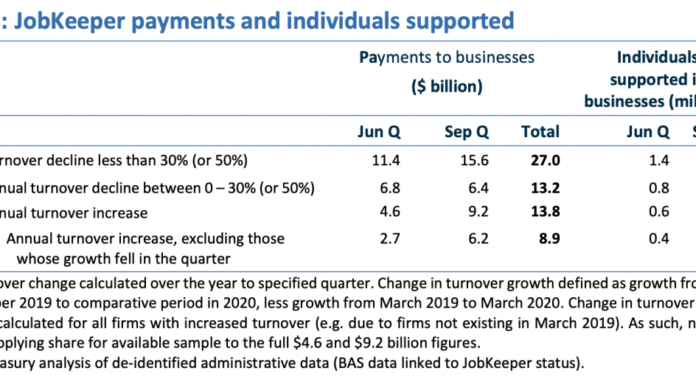 Treasury defends $27 billion JobKeeper waste, says it knew some ‘may not need support’
