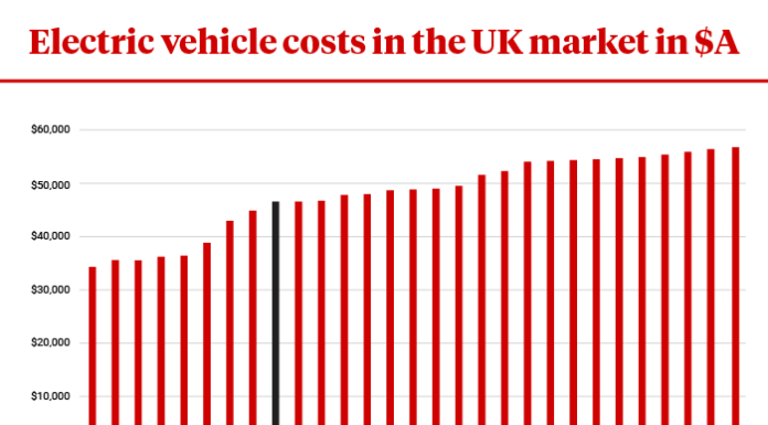 Why cheaper electric vehicles are being kept out of the Australian market