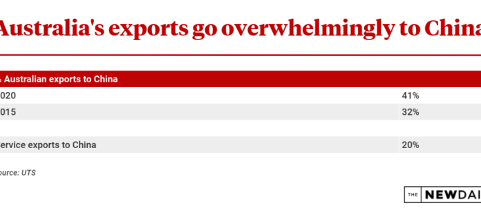 Australia has squandered the China export boom: Report