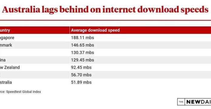 Australian NBN speeds improving, but we still lag the world