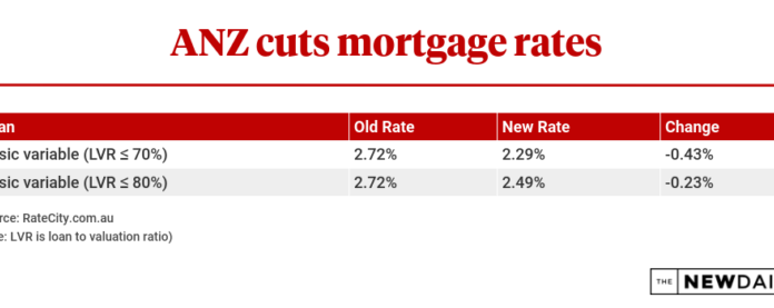 First-home buyers out in the cold as big banks slash interest rates
