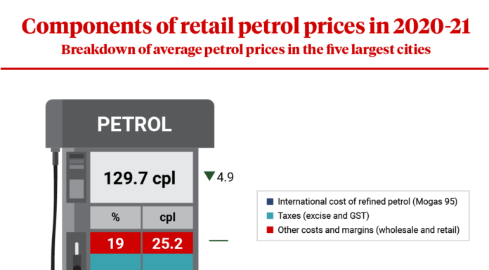 Morrison and Barnaby are making false claims about petrol prices