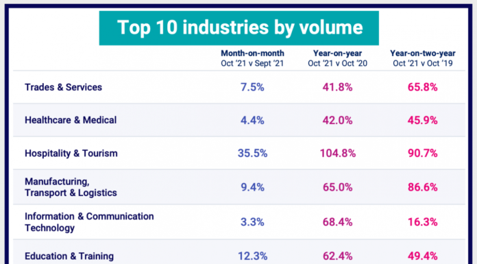 These industries are hiring a record number of workers as wage pressures build