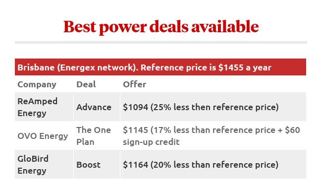 Analysis reveals energy providers with cheapest deals in NSW, Victoria and Queensland