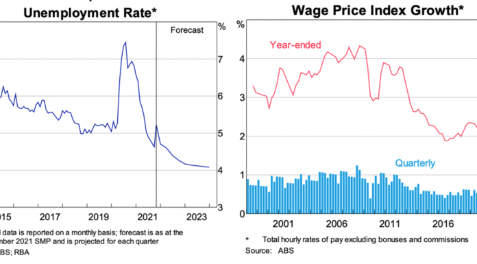 Economy on track for strong rebound as employment soars