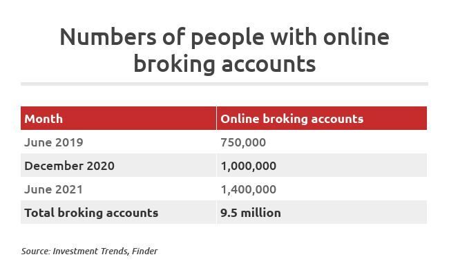 Online share traders double in two years