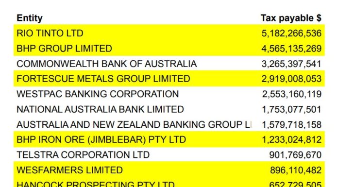WA’s top taxpayers paid $18.8bn