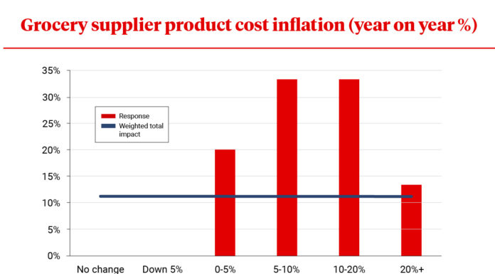 ‘Increases are coming’: Supermarket suppliers push for higher prices amid soaring costs