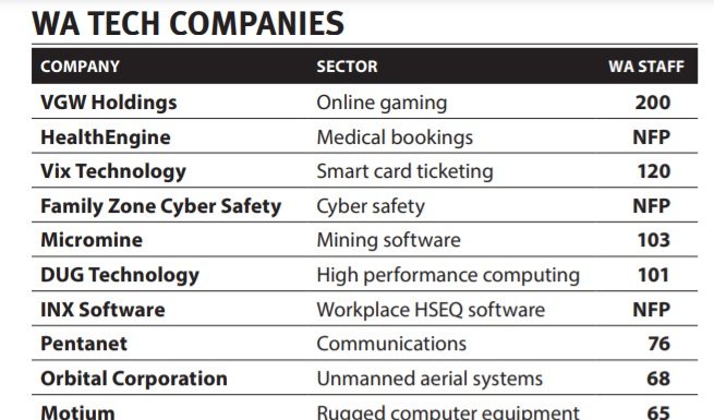 Tech sector becomes job creator