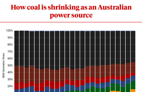 Dropping coal will hike power costs – unless the government gets its act together