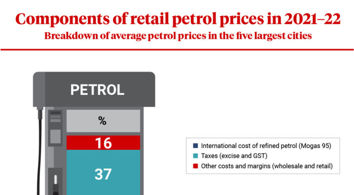 Explained: Petrol prices are smashing records, so why isn’t fuel tax on the agenda?