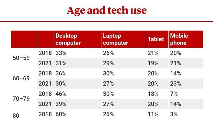 The way older Australians use technology is changing. Here’s how