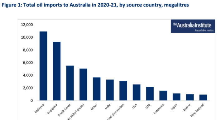 Australia must speed up EV uptake to minimise reliance on foreign oil: Report
