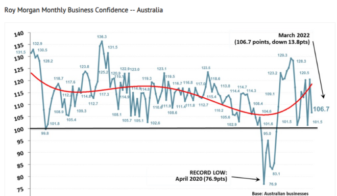 Business confidence collapses – MacroBusiness