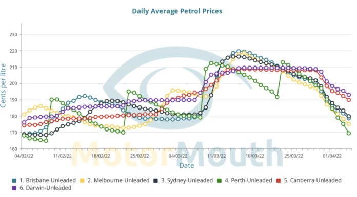 Petrol prices post record fall despite servos holding out on excise cut