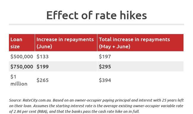 ‘A taste of what’s to come’: Home owners slugged with second rate hike