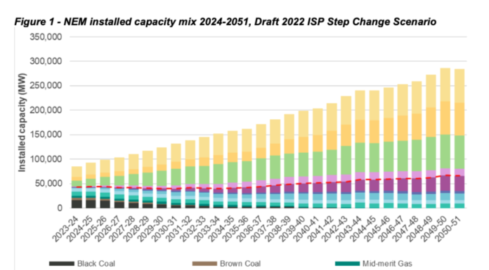 ‘High-risk’ energy overhaul could prop up fossil fuels, experts warn