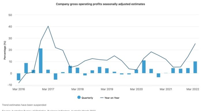 Richard Denniss: Huge profits are driving inflation – not low-paid workers