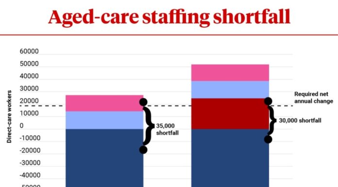 ‘Worst-case scenario’: Aged-care staff shortages double in nine months