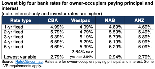 Second big bank follows CBA with hefty interest rate rise