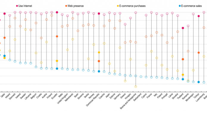 UNCTAD data highlights need to strengthen business ICT statistics – UNCTAD